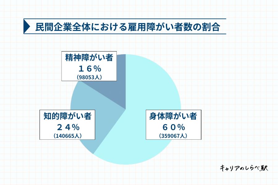 民間企業における障害の種類別雇用割合