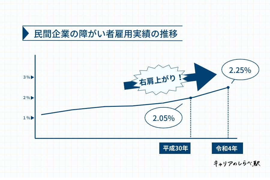 平成30年から令和4年の、民間企業の障がい者雇用実績の推移