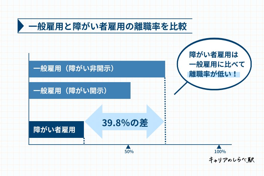 障害者雇用と一般雇用の離職率