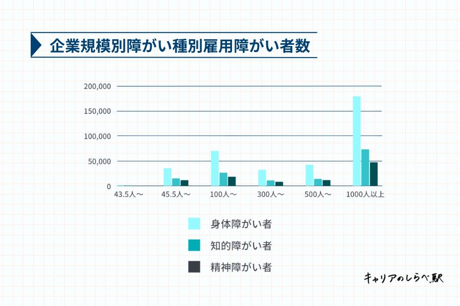 企業規模別の障害者雇用割合