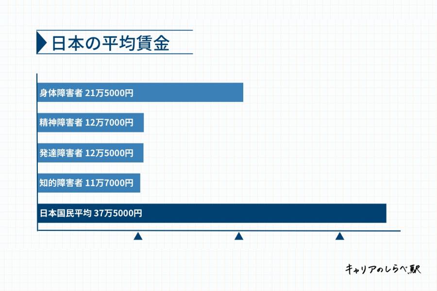 平成30年度、日本国民と障害者別賃金比較表