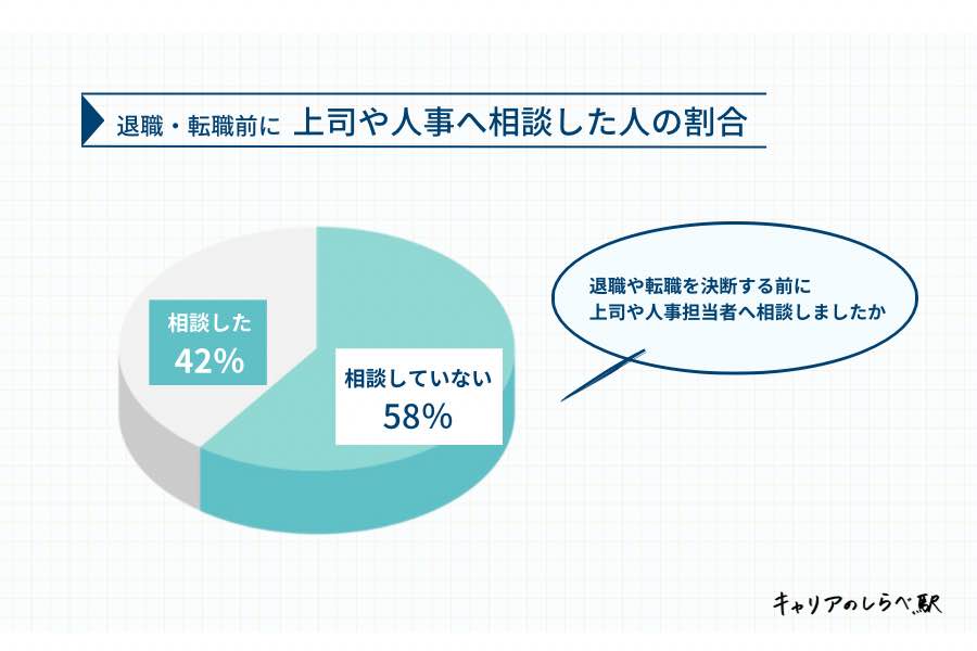 転職や退職を決断する前に上司や人事担当者へ相談したかという質問では、「相談した」人は42%、逆に「相談しなかった」という人は58%である