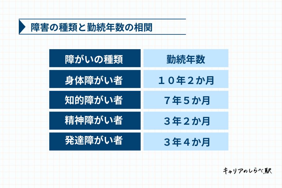 障害の種類別勤続年数