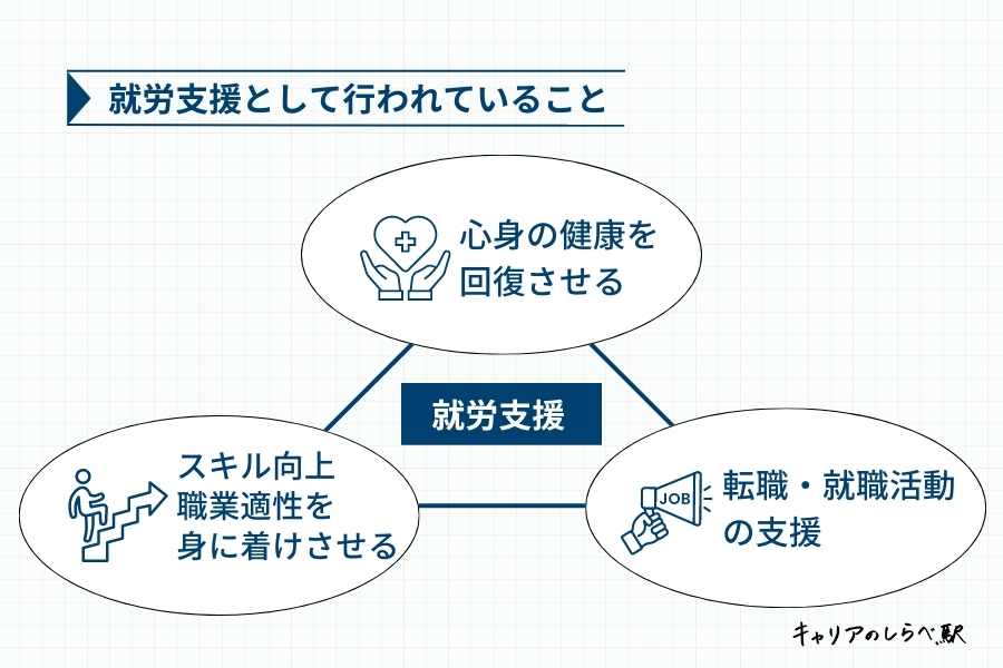 就労移行支援がしてくれること