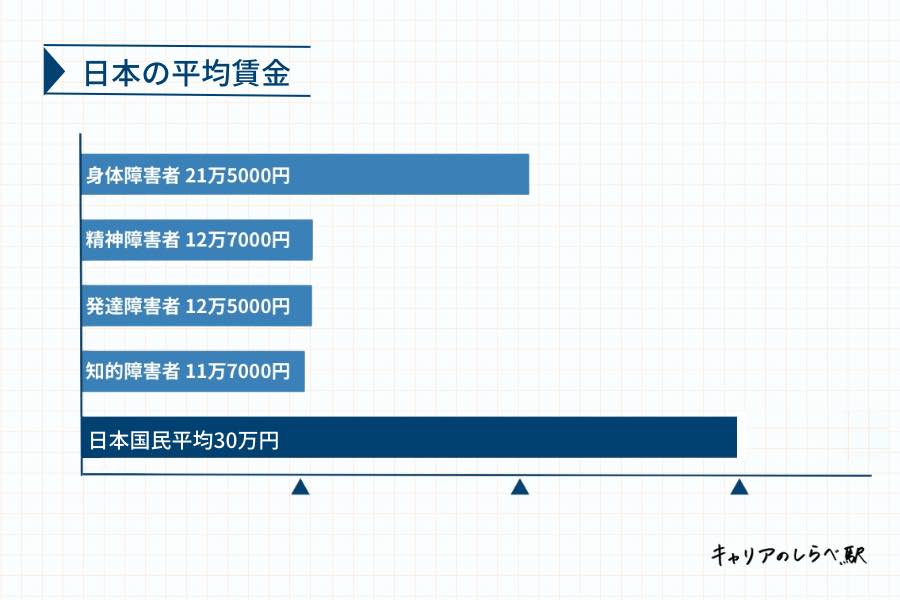 日本国民の給与所得平均と障害者雇用の賃金比較